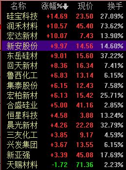 有机硅板块大爆发：龙头润禾材料5日大涨80% 还有哪些低位个股？