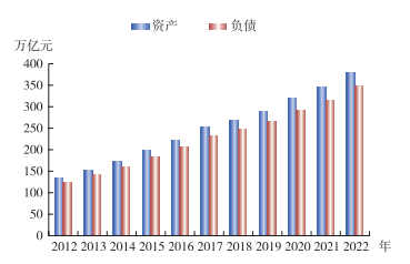 图1：银行业金融机构资产负债情况&nbsp; &nbsp; 数据来源：原银保监会（下同）