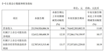 “筹码不断分散？“股王”茅台三季报成绩单来了！直营销售首次突破百亿 股东户数增加2.9万