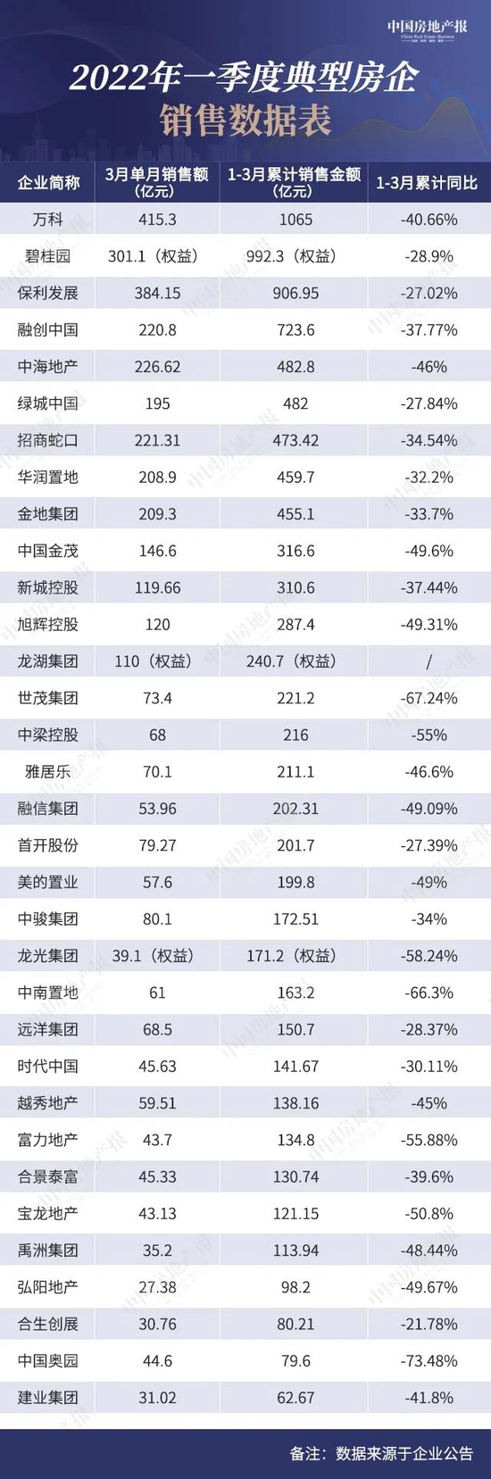 “33家典型房企一季度销售均降五成 期待出台更加宽松政策