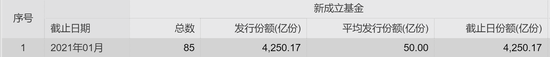 劲爆1月：新成立基金规模4250亿 广发645亿成当月最大赢家