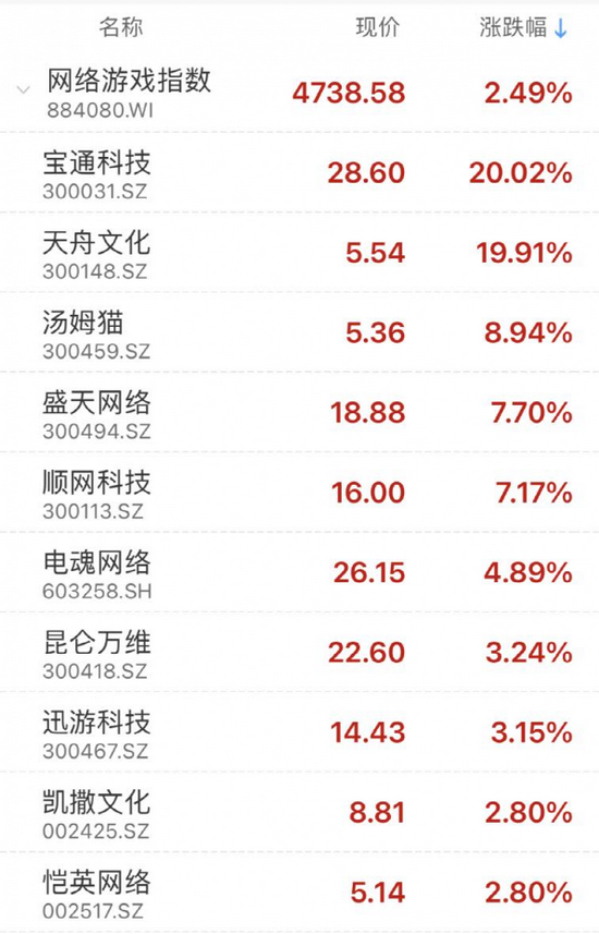 EDG夺冠刷屏，游戏股大爆发！上车机会来了？公募基金紧急解盘