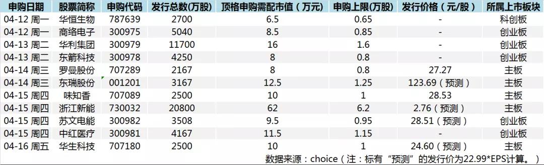 “年内新股涨幅纪录要被打破？发力光伏、风电的低价股浙江新能来了