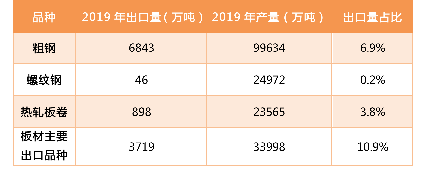 海外疫情对钢材出口的影响评估