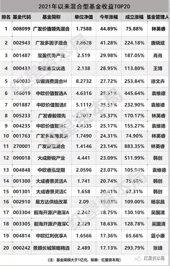 张坤走下神坛 基金“新男神”北大学霸林英睿上位：他买了些啥