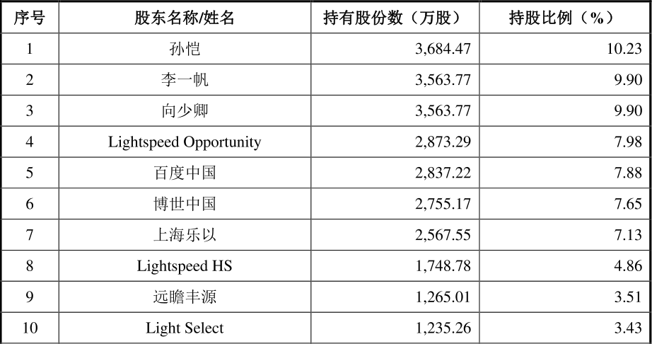 图片来源：禾赛科技招股书