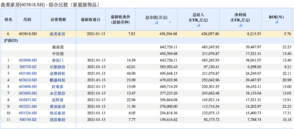 曲美家居：业绩增收不增利 负债居高不下
