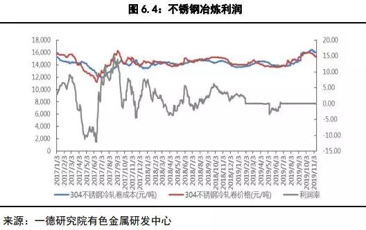 镍2019回顾与2020展望：供应格局变动 价格波动加