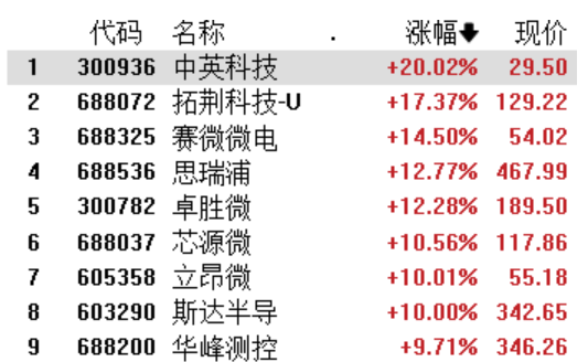 “半导体爆发领涨：相关ETF年内已跌超35% 百亿巨资却“越跌越买”