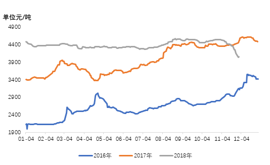 图2：16#槽钢全国均价2016-2018年价格走势
