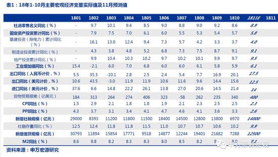 3． 中国经济月度回顾：出口好于预期，基建小幅回升，社零暂时性下滑