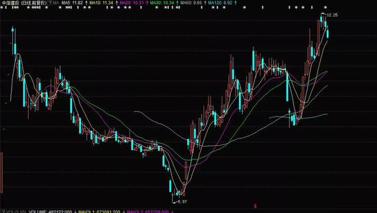 其实目前也是中信建投的股价高位，公司此前出现了一波超过30%的阶段性上涨。