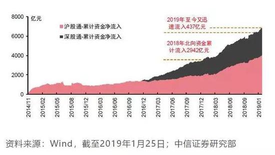 1月北上资金大幅流入