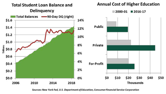  （美国学生贷款近十年来直线上升，图片来源：北方信托）
