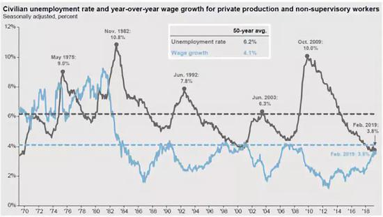 这张图不做太多解释，教育水平越高，失业率越低，平均起薪也越高。