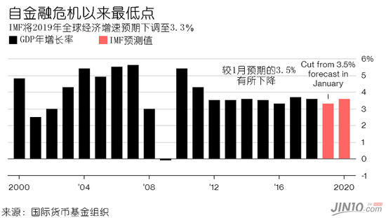 Imf最新警告 全球经济增速预期创金融危机来最低水平 新浪财经 新浪网 Imf最新警告 全球经济增速预期创金融危机来最低水平 新浪财经 新浪网