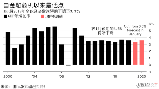 Imf最新警告 全球经济增速预期创金融危机来最低水平 新浪财经 新浪网