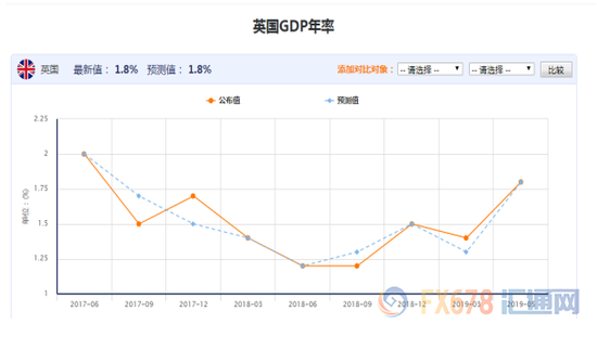 图：英国GDP变化趋势