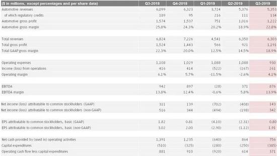 特斯拉营收毛利低于去年同期 火并不代表过得好