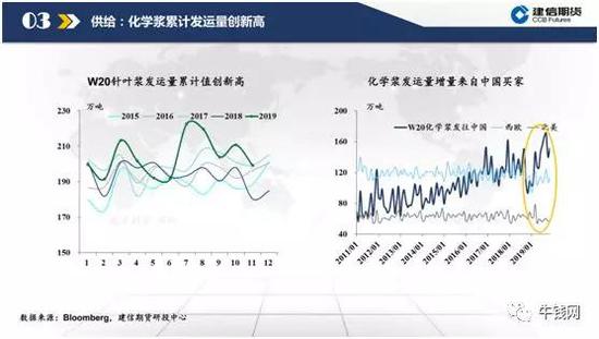 低估值下的纸浆逻辑梳理