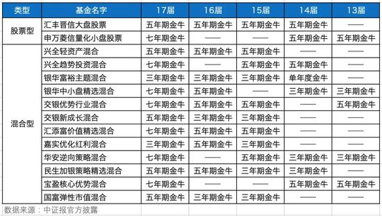 8只连续多年获奖 且基金经理稳定的金牛基金