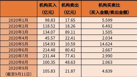 2020年以来大宗交易机构席位买入与卖出成交金额