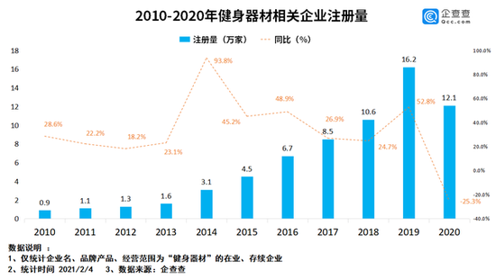 2020年我国健身器材相关企业注册量同比下降25.3%