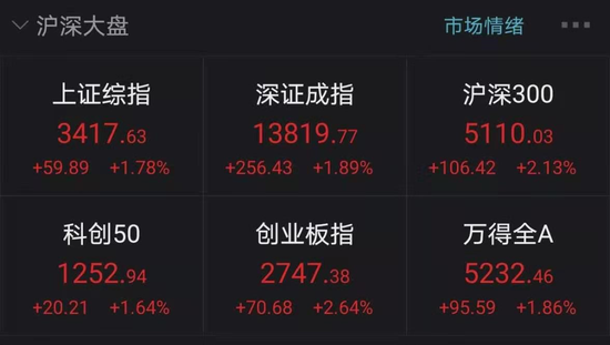 白马股集体爆发 券商首席：结构牛没结束