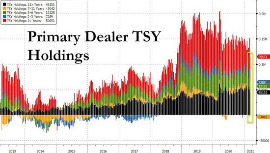 天量美债抛售！经纪商不信美联储会给SLR开绿灯