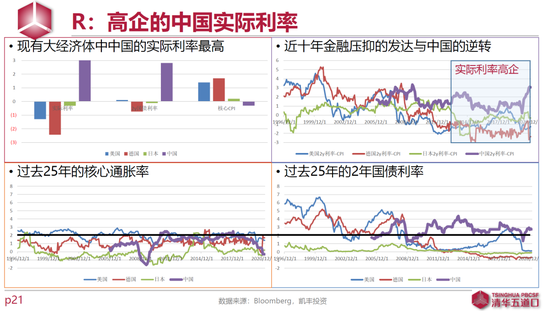 高企的中国实际利率