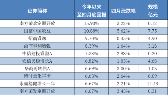 （注：规模数据摘自基金一季报）