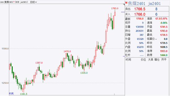 消费旺季到来，连续三月焦煤期货上涨超50%，安检持续至产量偏紧