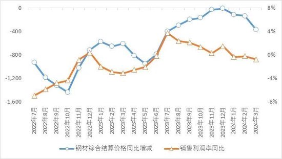 为何要坚持自律控产降库存?钢铁产量、库存、价格与效益对应关系研究