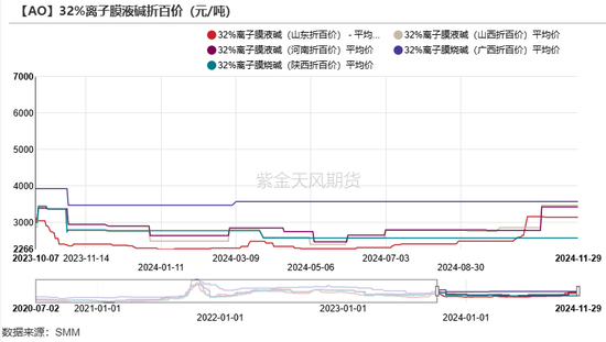 氧化铝:等待库存拐点