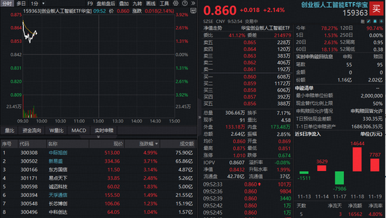 知乎精选:叮咚买菜-“英伟达产业链”应声走强！中际旭创涨超5%逼近前高，创业板人工智能ETF（159363）放量四连涨