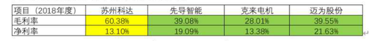 靠增值退税和补贴过日子 上市三年的苏州科达怎