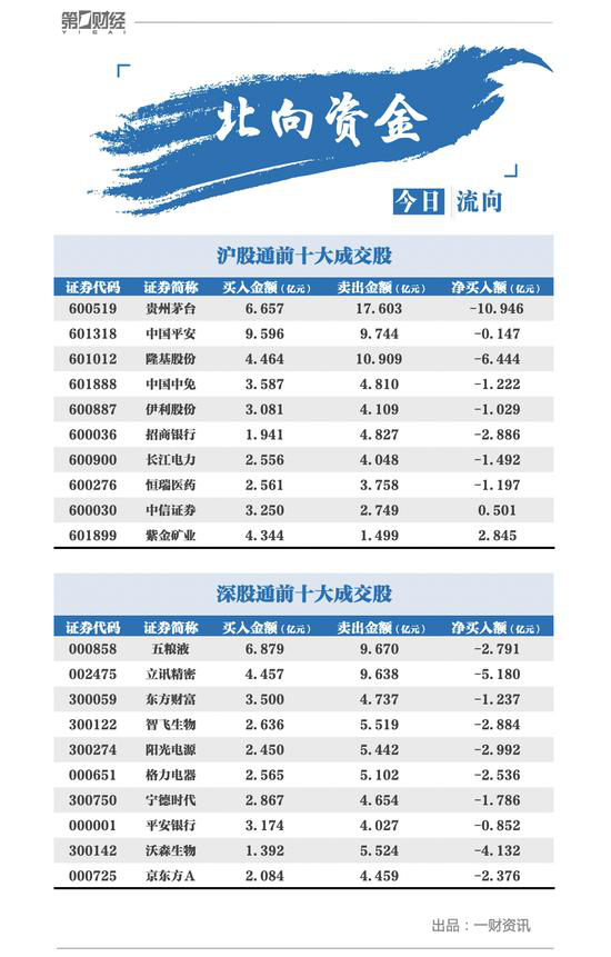 北向资金连续出逃四天 今日净卖出超120亿