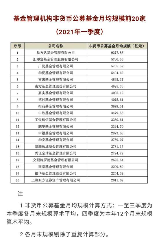 资管机构最新20强榜单来了 易方达稳居行业第一名“宝座”