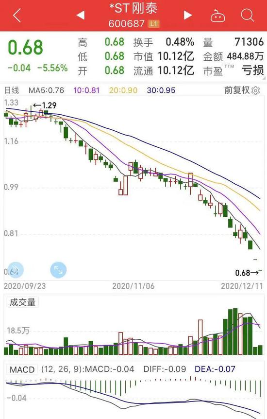 *ST刚泰竟要遭退市：家里有矿、还是金矿 腾讯也踩雷