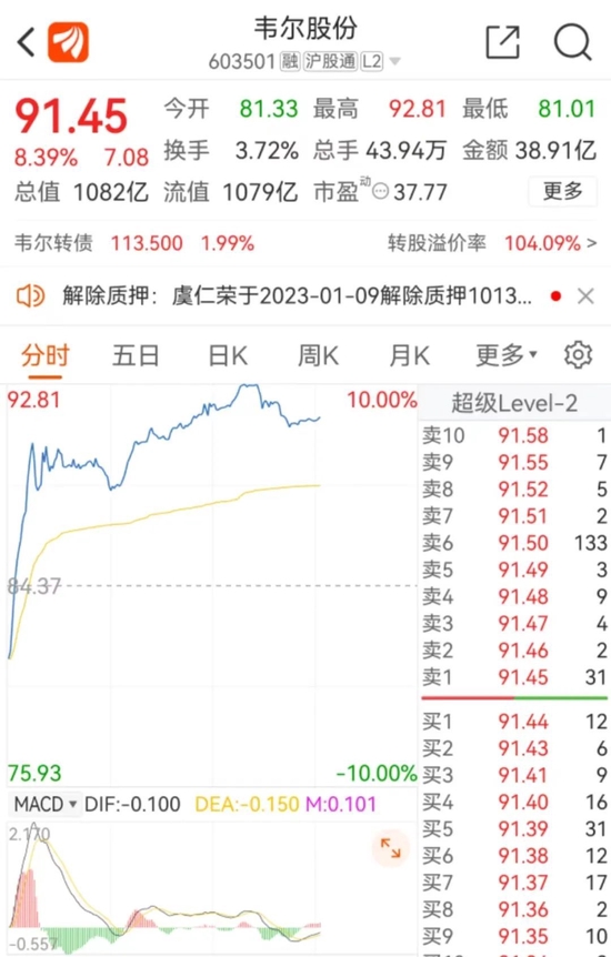 大反转！半导体龙头爆雷后竟飙涨，公募直呼“底部反转“，这些基金提前加仓