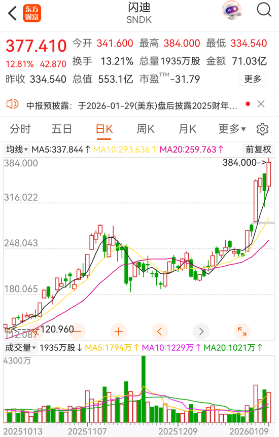 搜狐订阅:橙心卡回收-暴涨！全线拉升！芯片传闻，突然刷屏