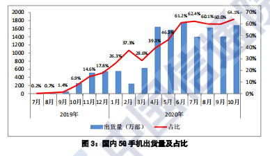 中国信通院：10月国内5G手机出货量占比提升至64.1%
