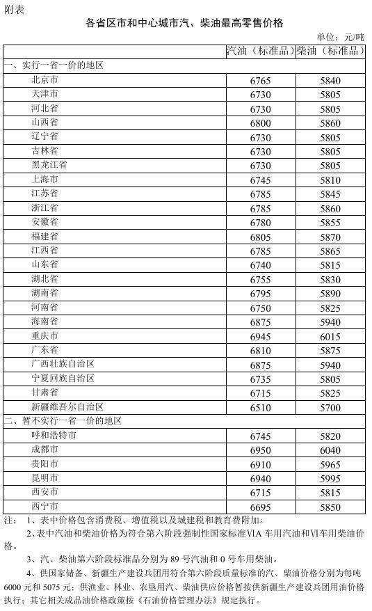 发改委：明起国内汽柴油价格每吨分别降低160元和150元