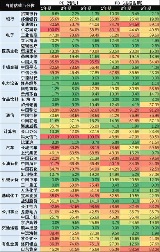 图：行业TOP3龙头估值百分位，来源：Choice金融客户端