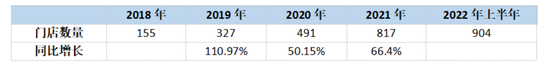 奈雪的茶2018-2022年门店数 36氪根据公开资料制表