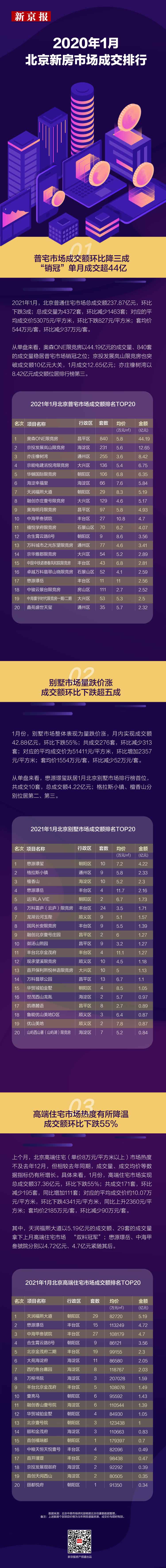 北京新房市场迎“开门红”：1月成交量创一年来新高