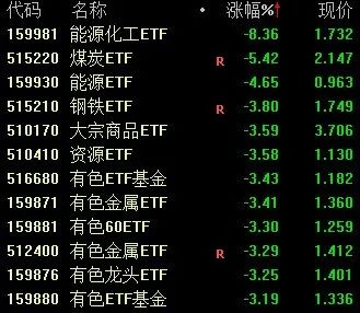 “傻眼了！这只基金3天跌了24%，说好的周期股行情，怎么进场后就变脸了