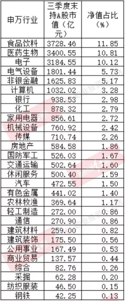 公募基金三季度整体小幅增仓 但调仓活跃（附表）