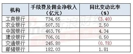 注：新浪金融研究院根据银行半年报整理