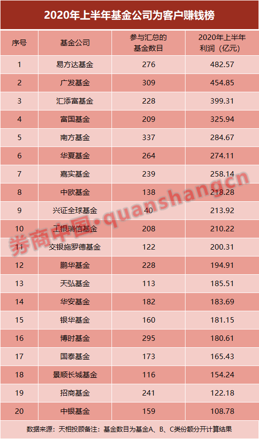 哪家给客户赚钱最多？公募基金全面大比拼 前20重仓股也浮出水面